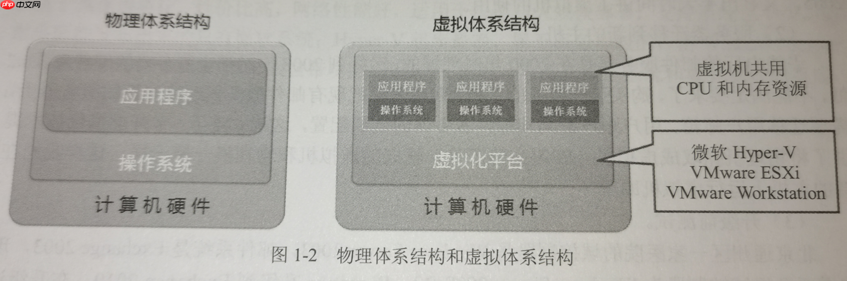 【读书笔记】 玩转虚拟机基于Vmware+Windows  虚拟化技术