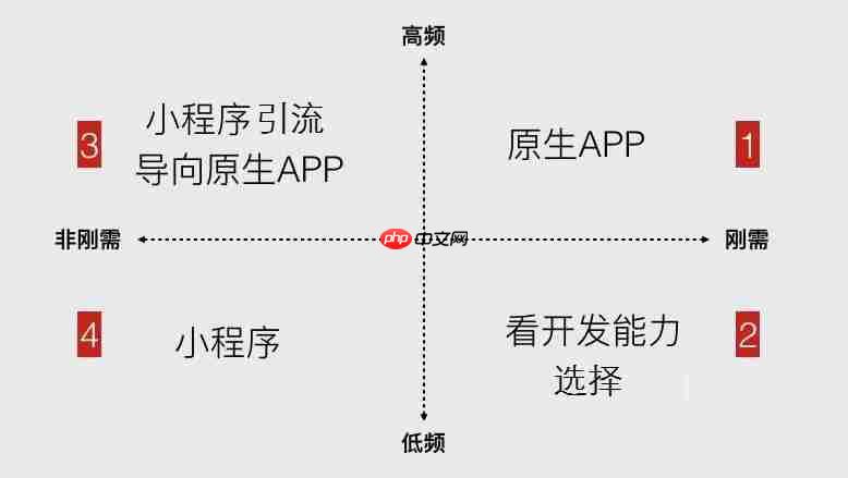 是开发小程序，还是APP？不是所有的行业，都适合做微信小程序