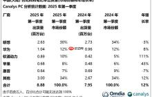 机构：Q1中国大陆PC市场出货量达890万台 同比增长12%