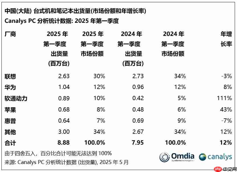 机构：Q1中国大陆PC市场出货量达890万台 同比增长12%