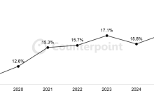 机构：中国和美国市场推动 4-5月iPhone全球销量同比增长15%