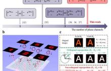 中国科学院：利用单层单原子超表面实现双琼斯矩阵六独立相位通道调制全息显示