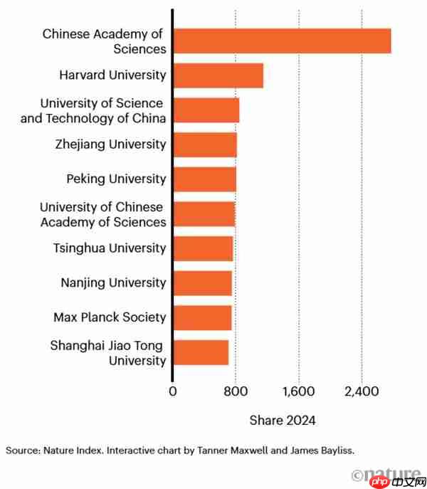 自然指数2025：中国科研实力连续第二年超越美国，位居全球第一