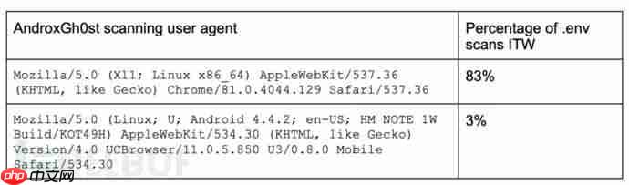 Python 惡意軟件 AndroxGh0st 開始竊取 AWS 密鑰