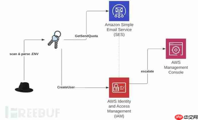 Python 惡意軟件 AndroxGh0st 開始竊取 AWS 密鑰