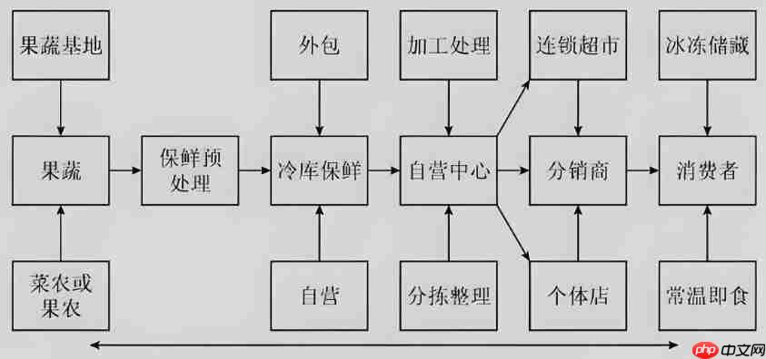 冷链小程序开发对终端用户有什么好处?