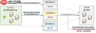 腾讯微信服务器位置在哪