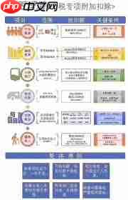 个人所得税专项附加扣除怎么申请
