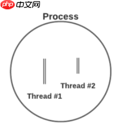 进程与线程-linux快速入门教程
