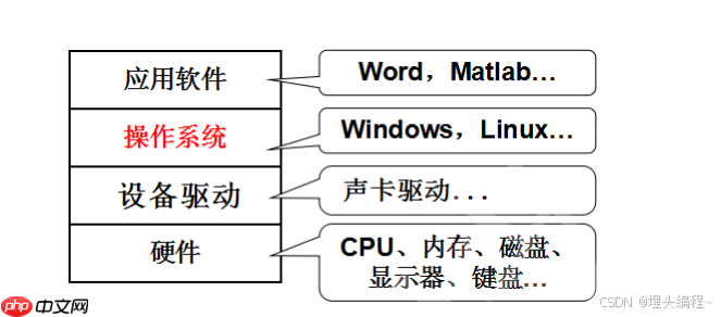 【Linux】操作系统 && 常用指令（上）