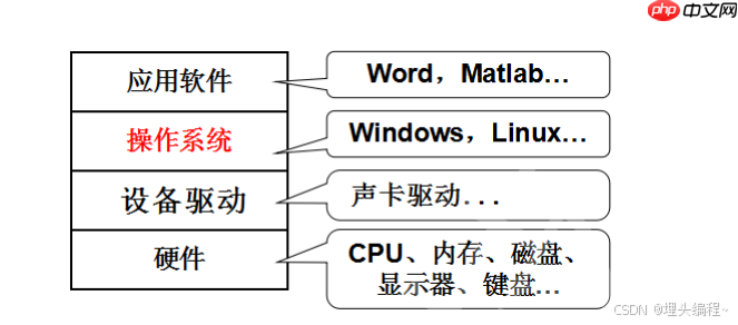 【Linux】操作系统 && 常用指令（上）