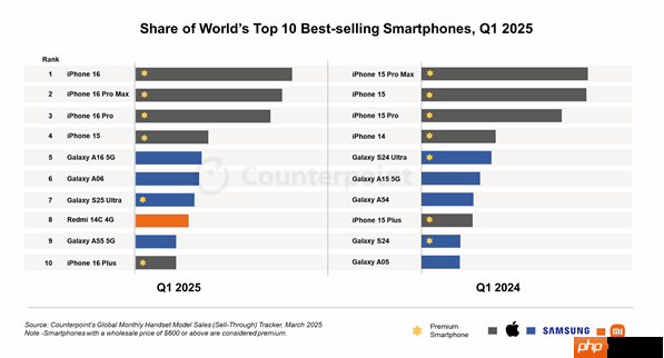 2025年第一季度全球手机排畅销榜：iPhone16霸榜前三！