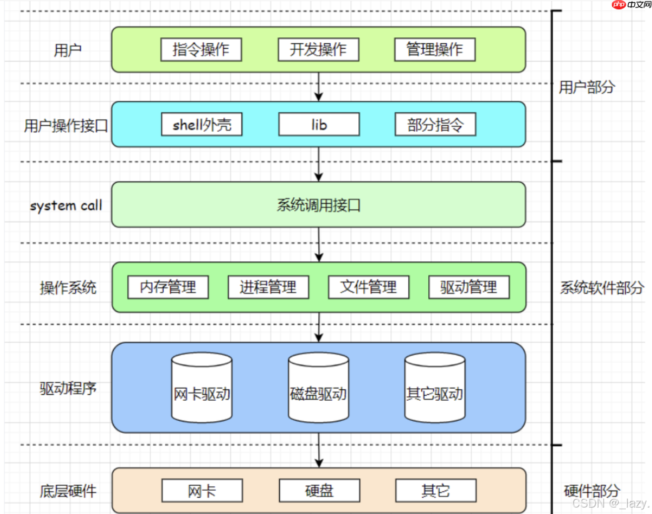 初识Linux · 文件(1)