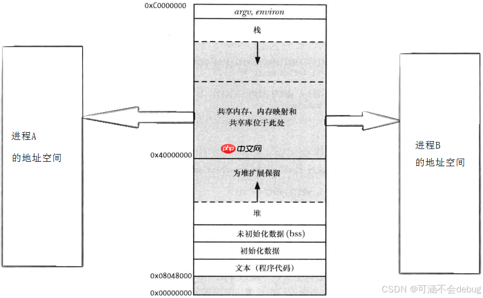 【Linux】解锁管道通信和共享内存通信，探索进程间通信的海洋