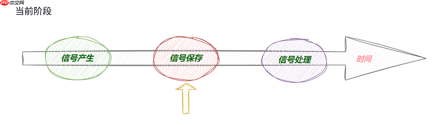 【linux学习指南】详解Linux进程信号保存 【linux学习指南】详解Linux进程信号保存