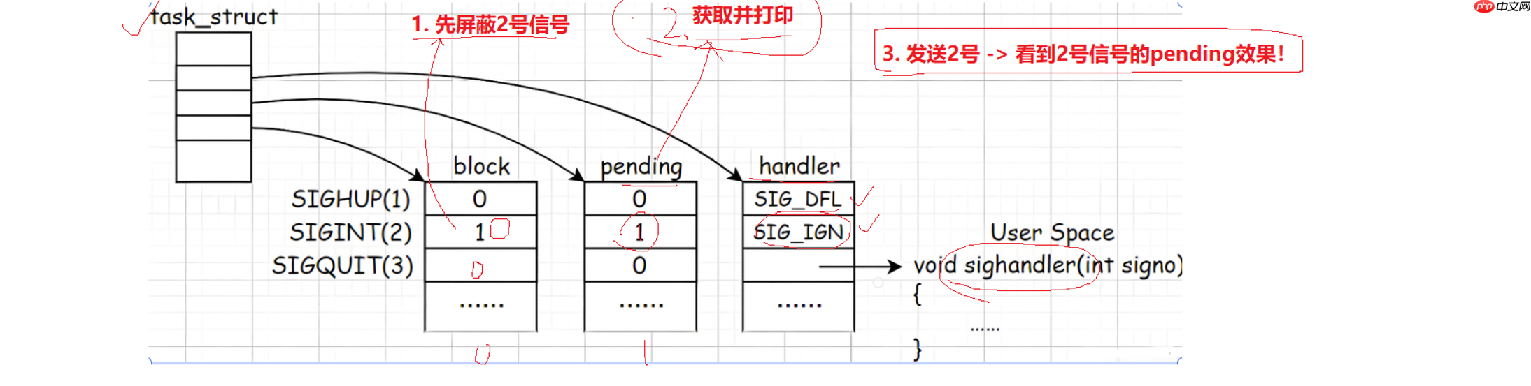 【linux学习指南】详解Linux进程信号保存 【linux学习指南】详解Linux进程信号保存