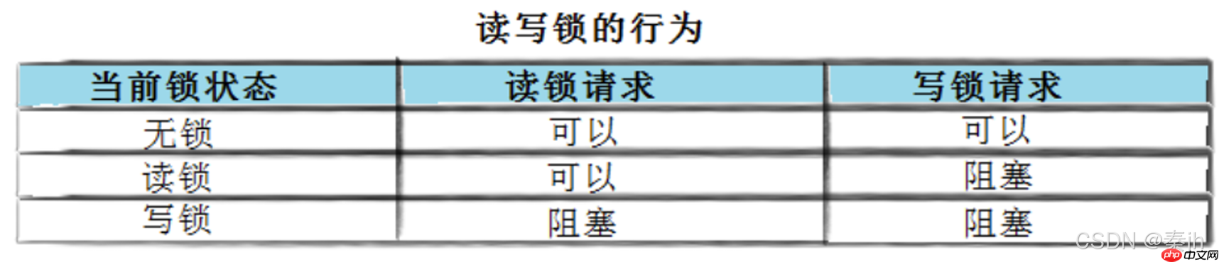 【Linux】多线程(自旋锁、读写锁)