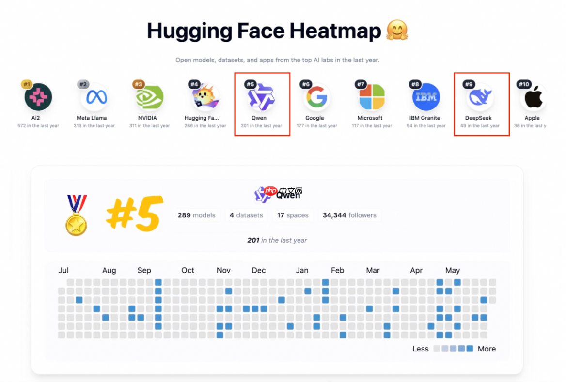全球AI开源贡献榜出炉，阿里千问跻身全球前五、中国第一