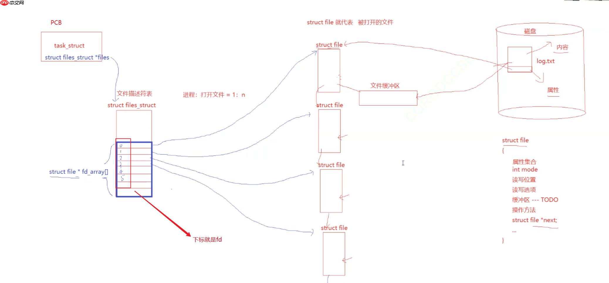 Linux探秘坊-------10.基础IO