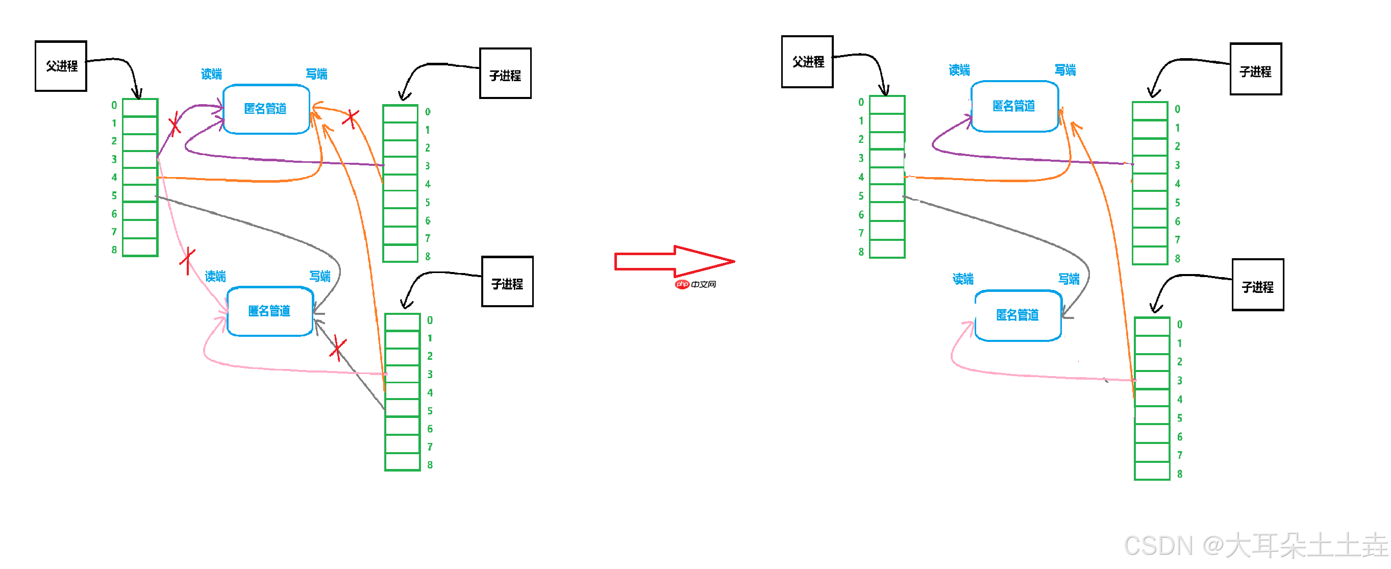 【Linux】匿名管道通信场景——进程池