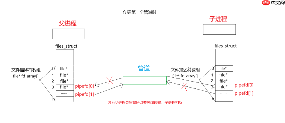 【Linux】进程池实现指南：掌控并发编程的核心