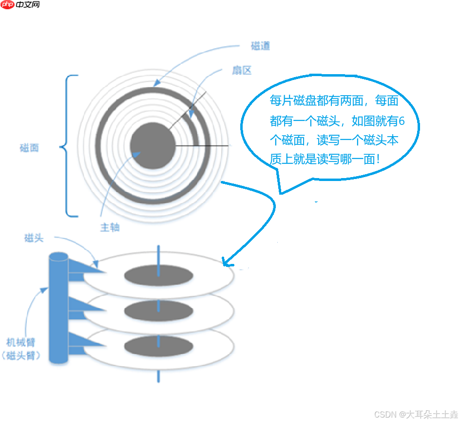 【Linux】理解文件系统