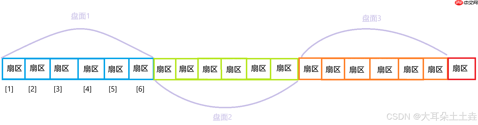 【Linux】理解文件系统
