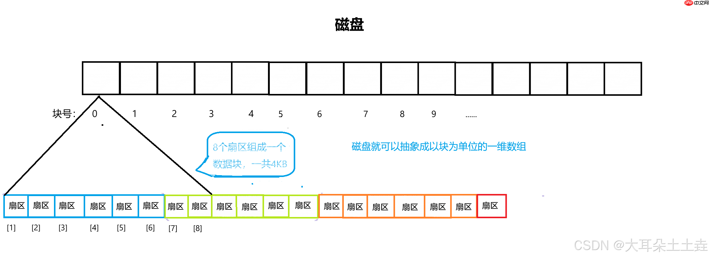 【Linux】理解文件系统