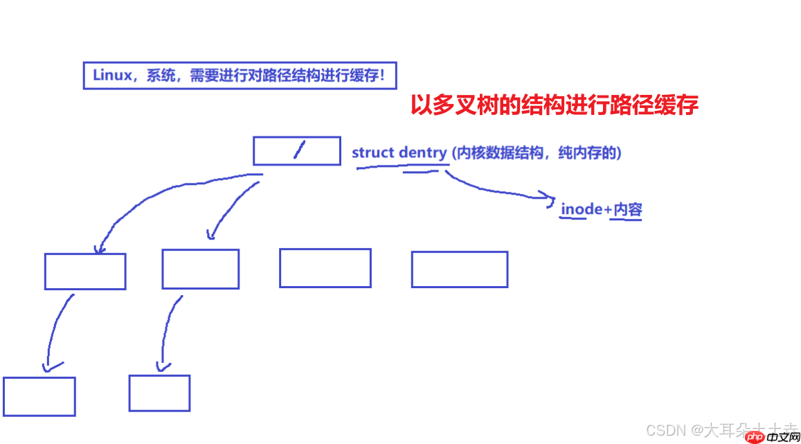 【Linux】理解文件系统