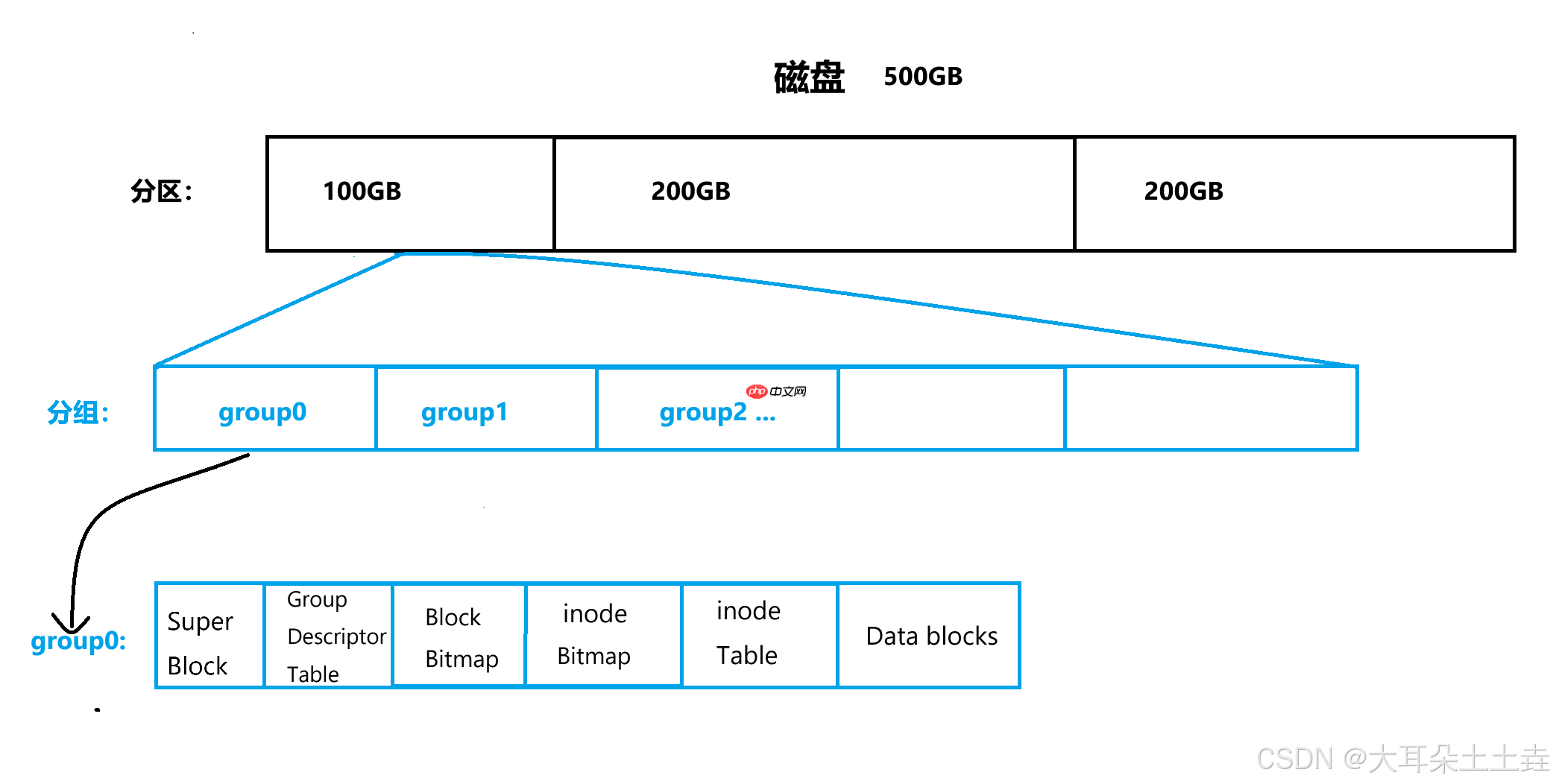 【Linux】理解文件系统