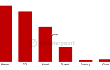机构：Q1全球高端电视市场出货量年增44%，TCL、海信威胁三星领导地位