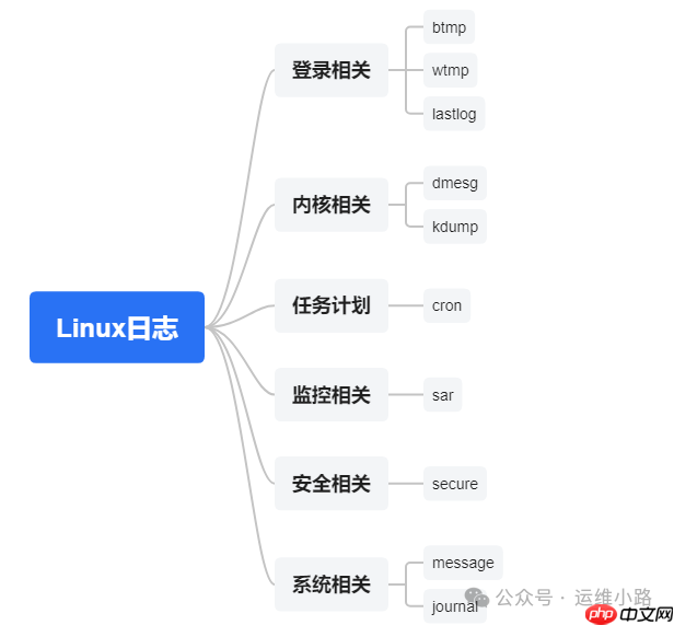 Linux日志-日志小结