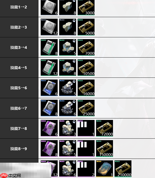 无期迷途啵啡培养材料是什么 啵啡培养材料大全