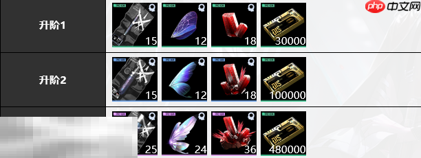 无期迷途啵啡培养材料是什么 啵啡培养材料大全