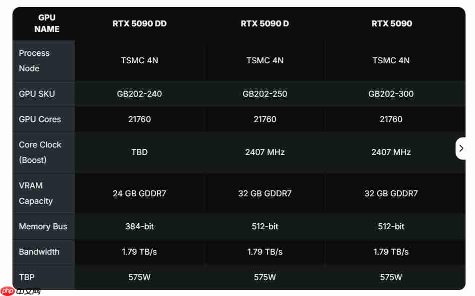 英伟达将对中国市场推出RTX 5090DD新显卡，以替代5090D