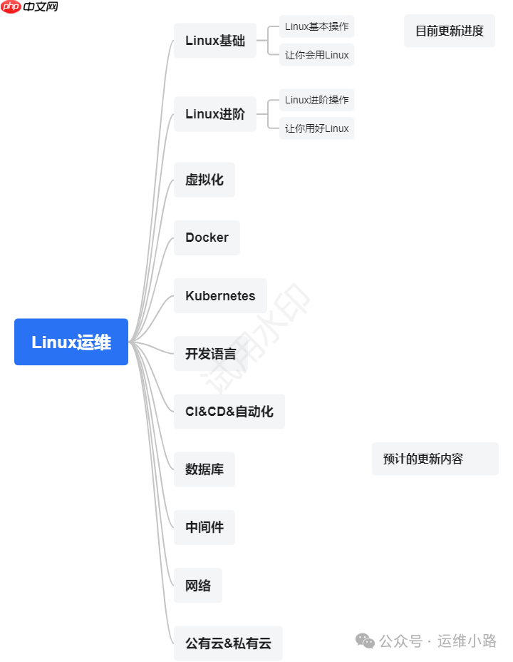 Linux磁盘-磁盘小结