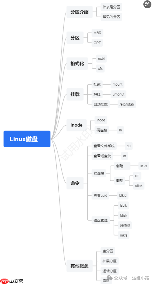 Linux磁盘-磁盘小结