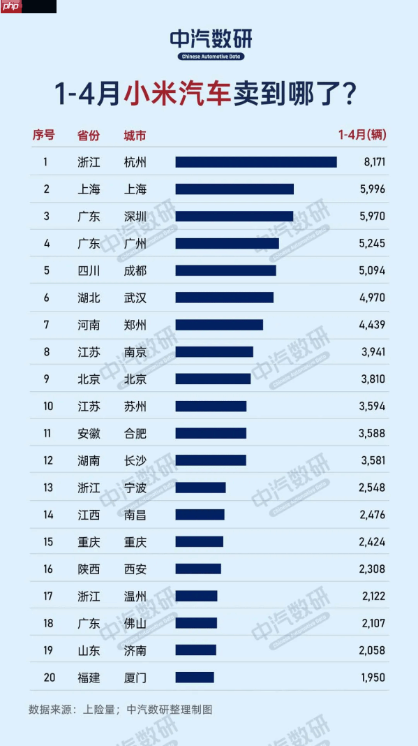 哪个城市最爱小米汽车：杭州遥遥领先 上海紧随其后！