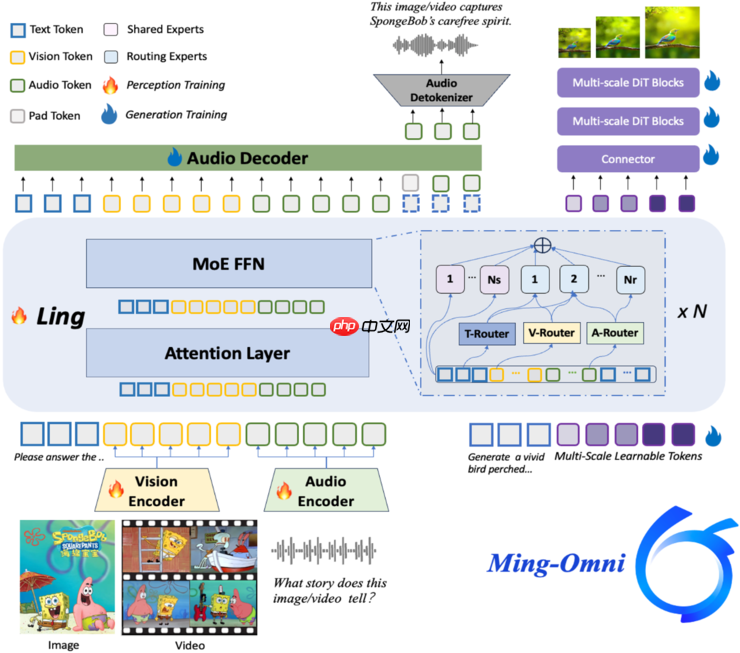 蚂蚁集团官宣开源统一多模态大模型Ming-lite-omni