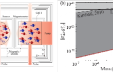 中国科大利用超灵敏量子测量技术寻找新型自旋相互作用
