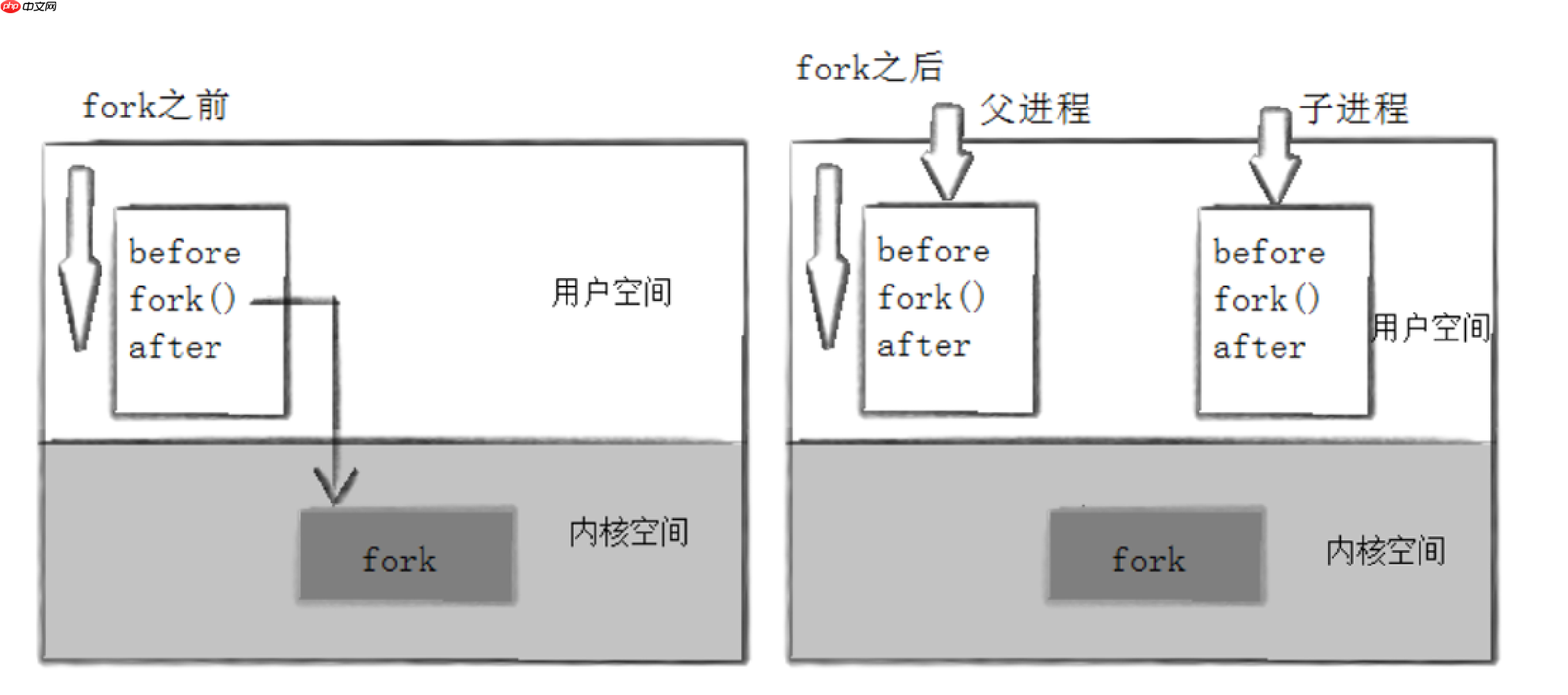 【linux学习指南】进程创建与终止