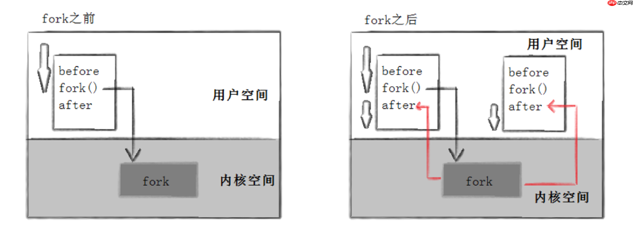 【linux学习指南】进程创建与终止