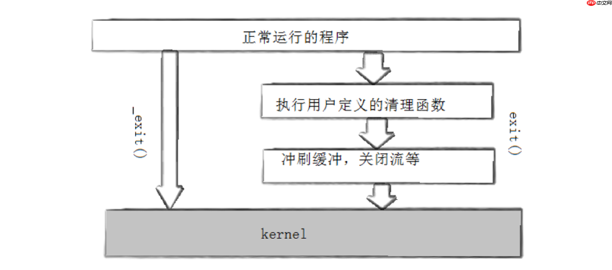 【linux学习指南】进程创建与终止