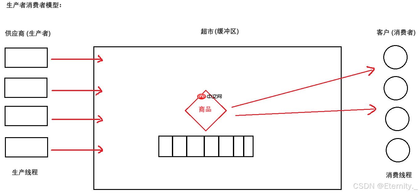 【Linux线程】Linux多线程实践：深入生产者消费者模型
