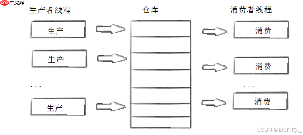 【Linux线程】Linux多线程实践：深入生产者消费者模型