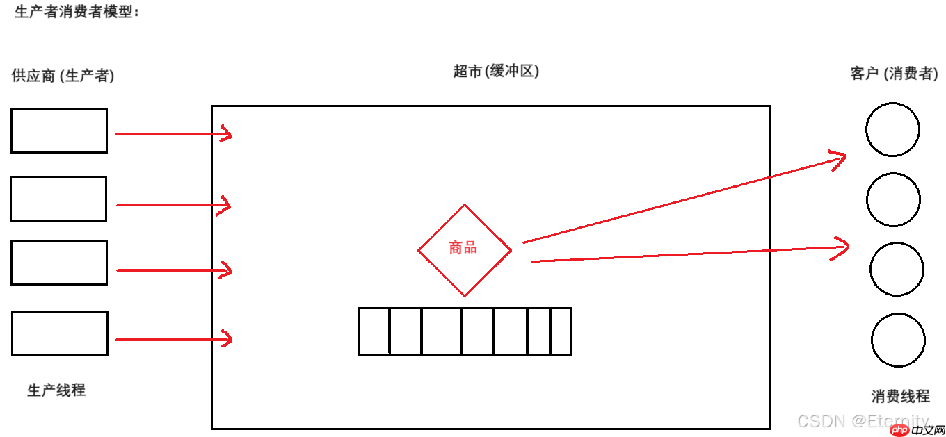 【Linux线程】Linux多线程实践：深入生产者消费者模型