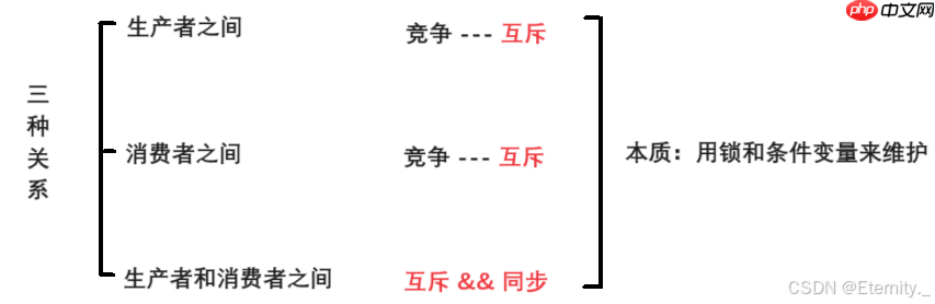 【Linux线程】Linux多线程实践：深入生产者消费者模型