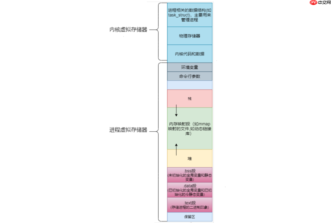 【Linux内核大揭秘】程序地址空间