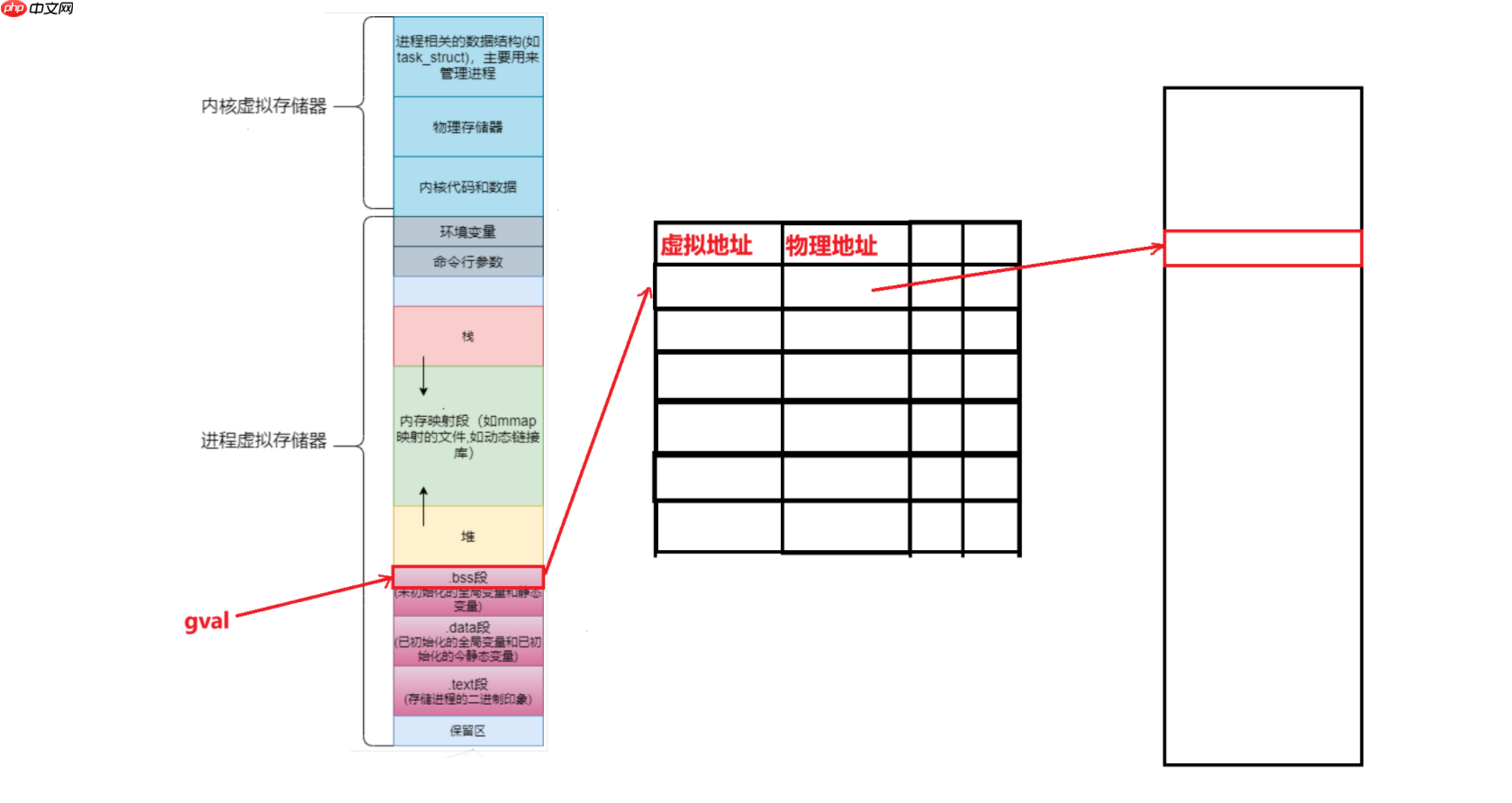 【Linux内核大揭秘】程序地址空间