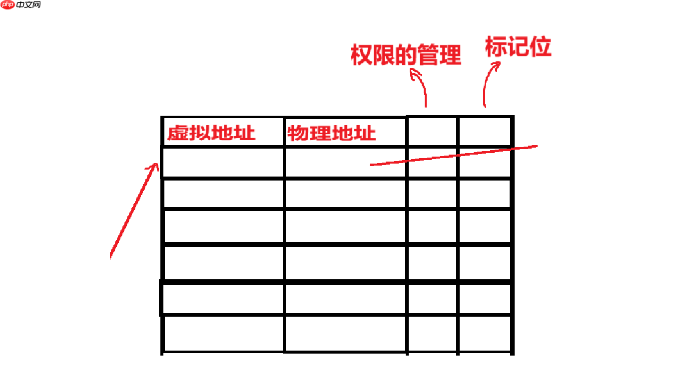 【Linux内核大揭秘】程序地址空间